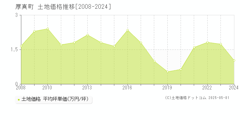 勇払郡厚真町の土地取引事例推移グラフ 