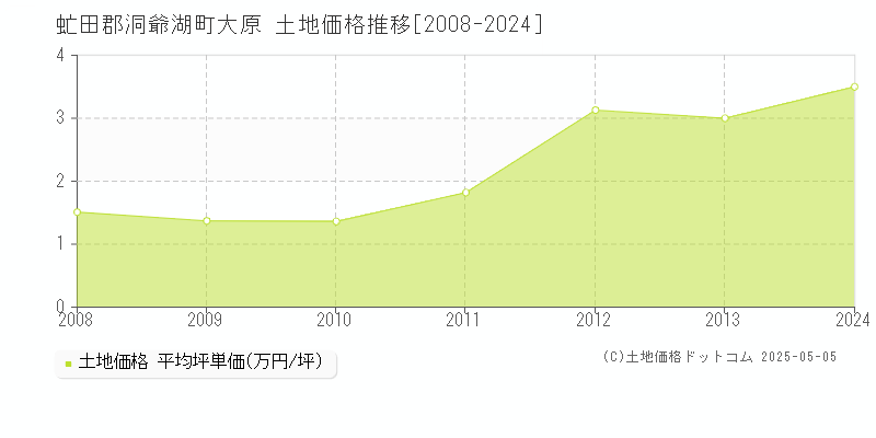 大原(虻田郡洞爺湖町)の土地価格推移グラフ(坪単価)[2008-2024年]