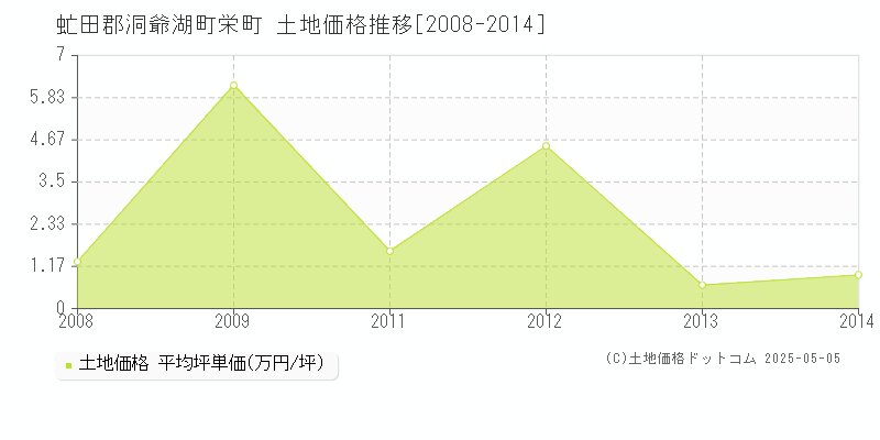 栄町(虻田郡洞爺湖町)の土地価格推移グラフ(坪単価)[2008-2014年]