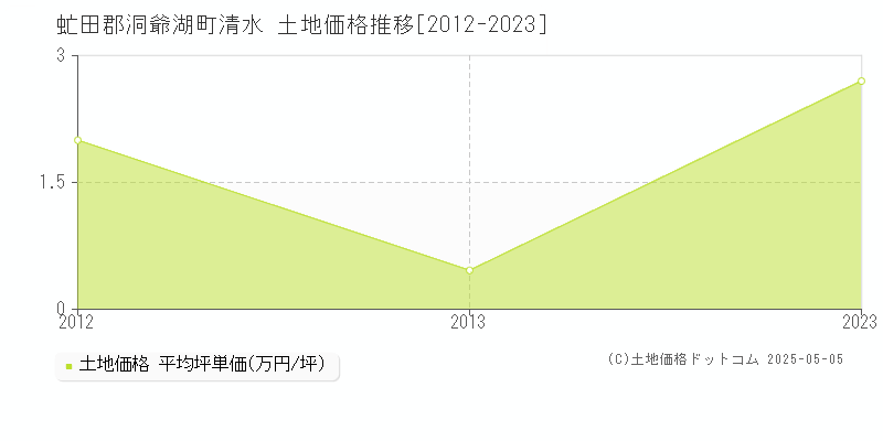 清水(虻田郡洞爺湖町)の土地価格推移グラフ(坪単価)[2012-2023年]