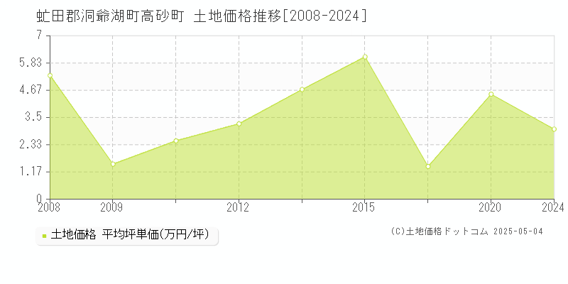 高砂町(虻田郡洞爺湖町)の土地価格推移グラフ(坪単価)[2008-2024年]
