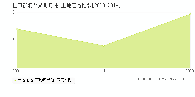 月浦(虻田郡洞爺湖町)の土地価格推移グラフ(坪単価)[2009-2019年]