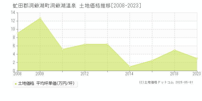 洞爺湖温泉(虻田郡洞爺湖町)の土地価格推移グラフ(坪単価)[2008-2023年]
