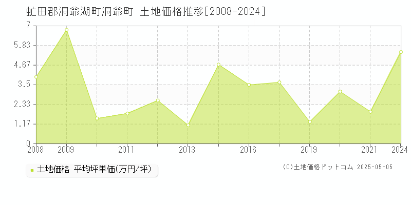 洞爺町(虻田郡洞爺湖町)の土地価格推移グラフ(坪単価)[2008-2024年]