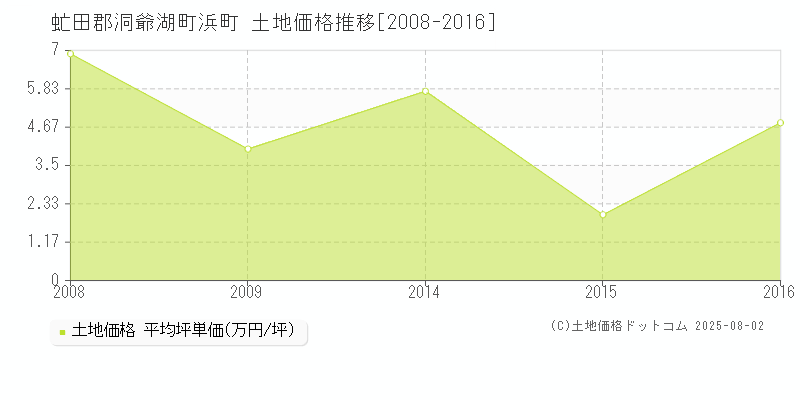 浜町(虻田郡洞爺湖町)の土地価格推移グラフ(坪単価)[2008-2016年]