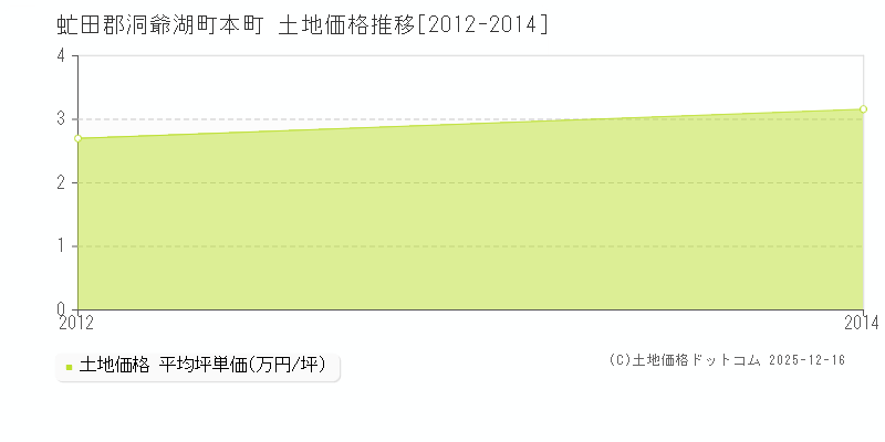 本町(虻田郡洞爺湖町)の土地価格推移グラフ(坪単価)[2012-2014年]