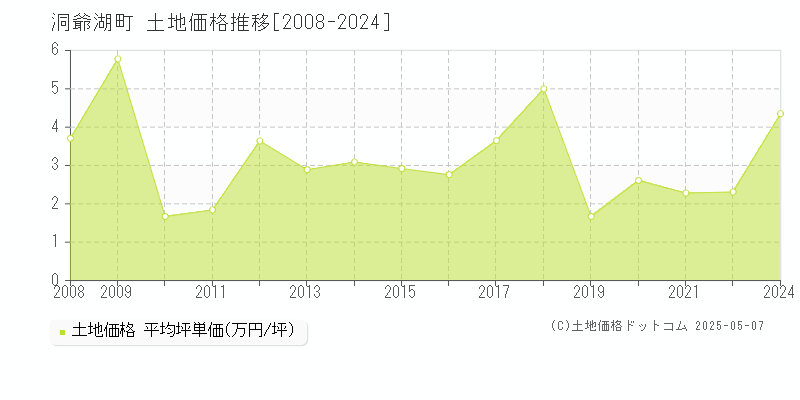 洞爺湖町(北海道)の土地価格推移グラフ(坪単価)[2008-2024年]