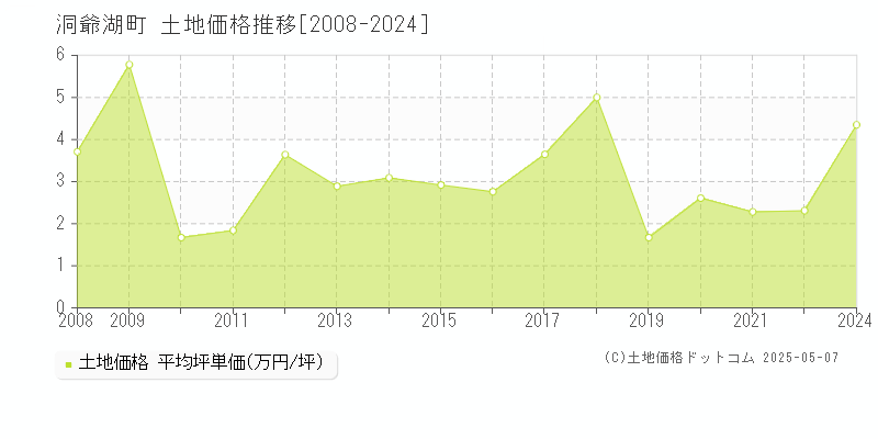 虻田郡洞爺湖町の土地価格推移グラフ 