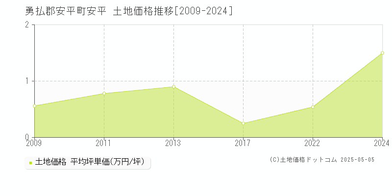 安平(勇払郡安平町)の土地価格推移グラフ(坪単価)[2009-2024年]