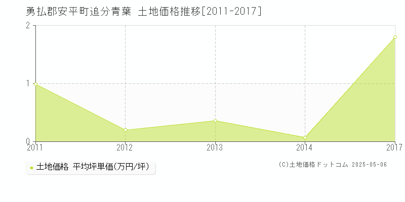 追分青葉(勇払郡安平町)の土地価格推移グラフ(坪単価)[2011-2017年]