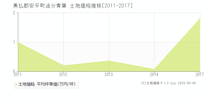 勇払郡安平町追分青葉の土地価格推移グラフ 