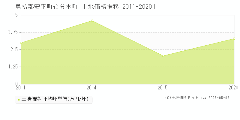 追分本町(勇払郡安平町)の土地価格推移グラフ(坪単価)[2011-2020年]