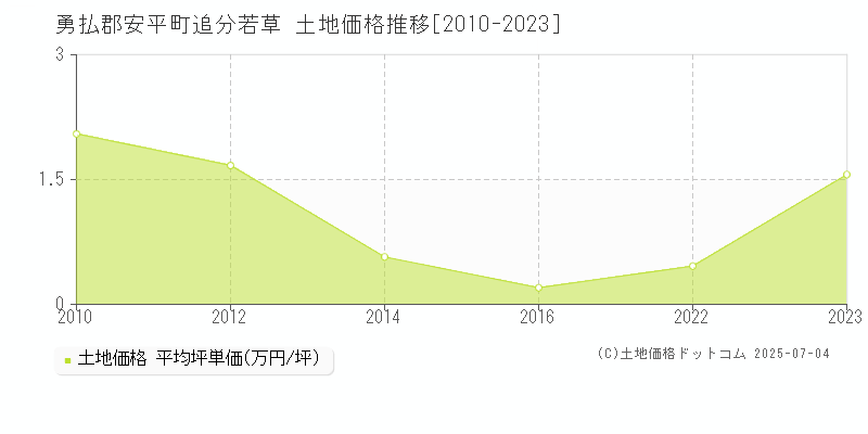 追分若草(勇払郡安平町)の土地価格推移グラフ(坪単価)[2010-2023年]