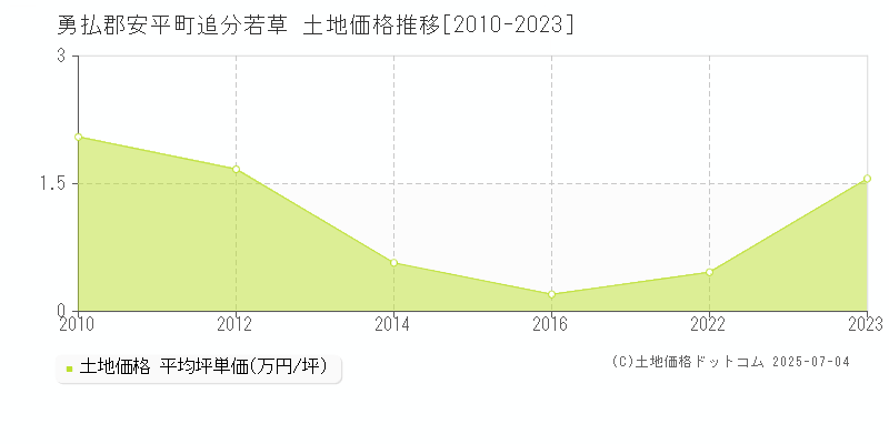 勇払郡安平町追分若草の土地取引価格推移グラフ 