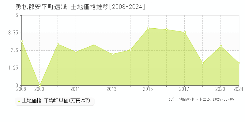 遠浅(勇払郡安平町)の土地価格推移グラフ(坪単価)[2008-2024年]