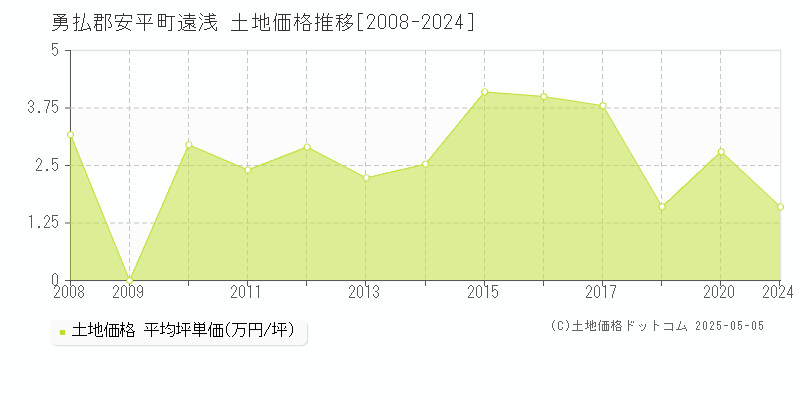 勇払郡安平町遠浅の土地価格推移グラフ 