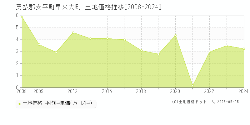 早来大町(勇払郡安平町)の土地価格推移グラフ(坪単価)[2008-2024年]