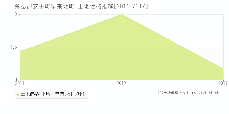 早来北町(勇払郡安平町)の土地価格推移グラフ(坪単価)[2011-2017年]