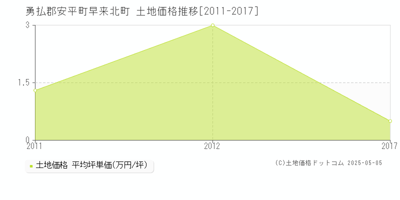 勇払郡安平町早来北町の土地取引価格推移グラフ 