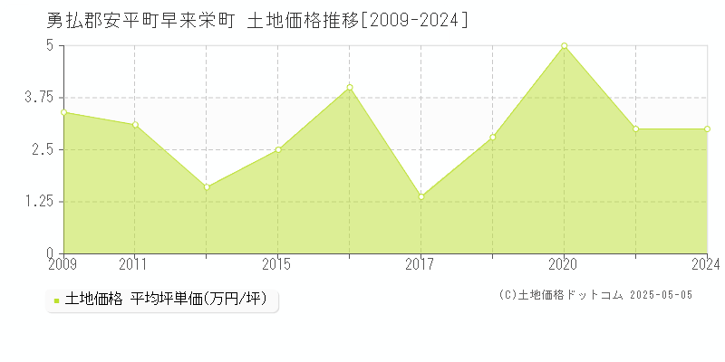 早来栄町(勇払郡安平町)の土地価格推移グラフ(坪単価)[2009-2024年]