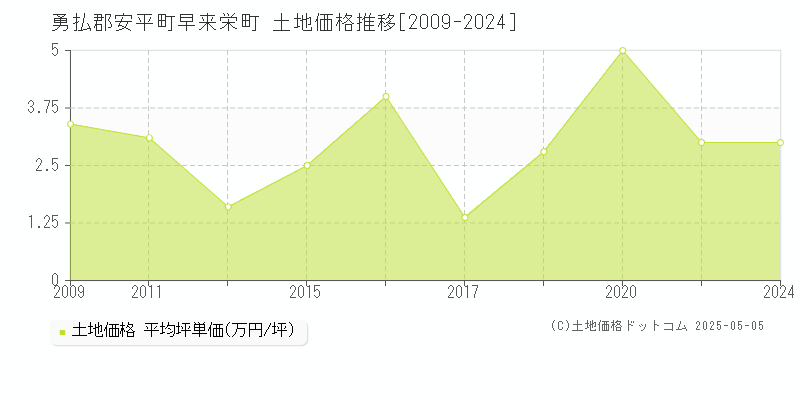 勇払郡安平町早来栄町の土地取引事例推移グラフ 