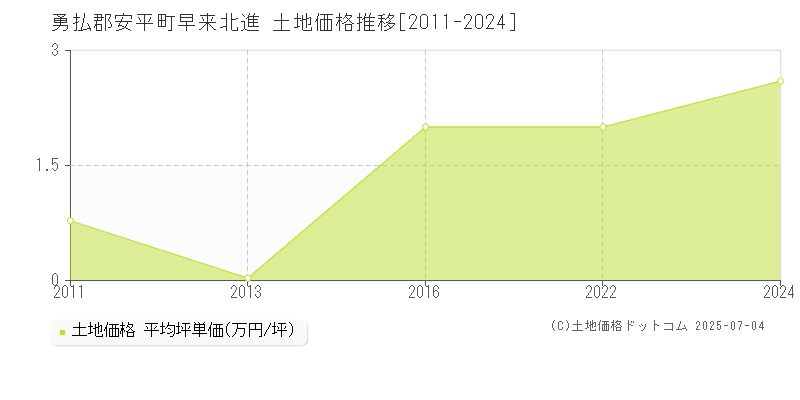 勇払郡安平町早来北進の土地価格推移グラフ 