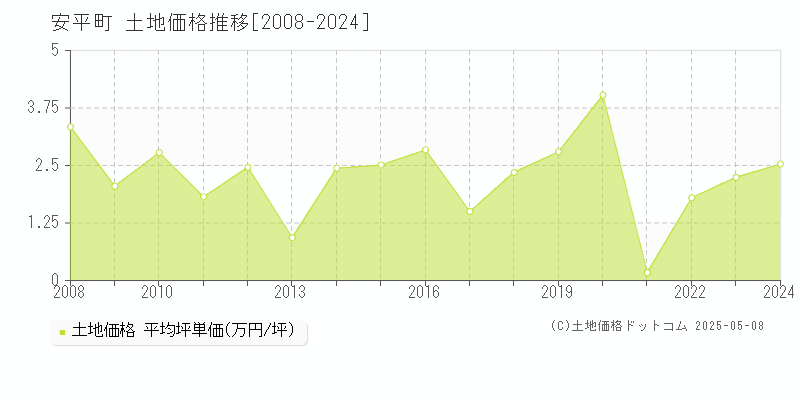 安平町(北海道)の土地価格推移グラフ(坪単価)[2008-2024年]