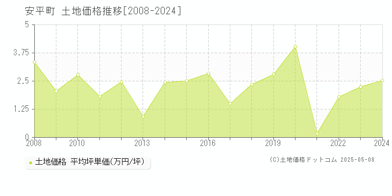 勇払郡安平町の土地価格推移グラフ 