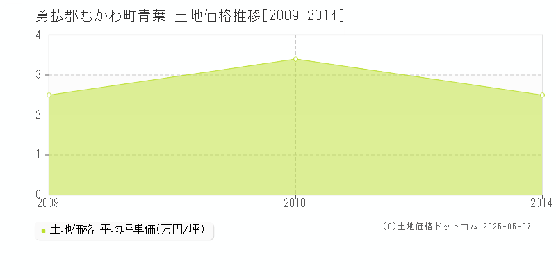 青葉(勇払郡むかわ町)の土地価格推移グラフ(坪単価)[2009-2014年]