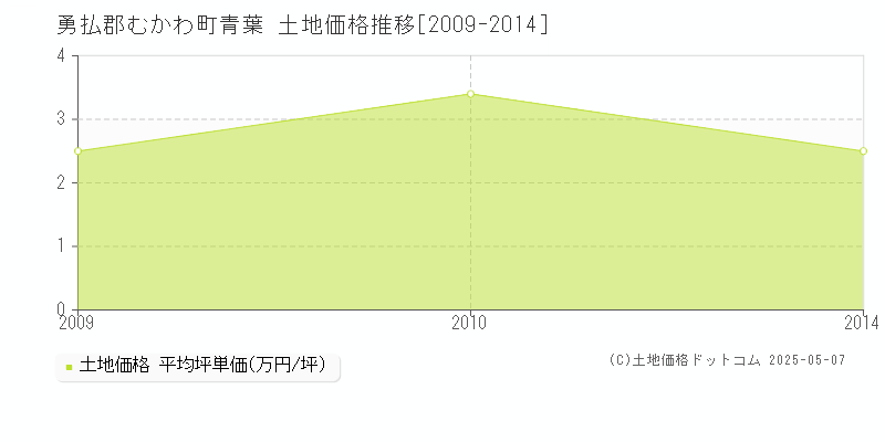 勇払郡むかわ町青葉の土地価格推移グラフ 