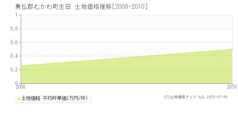 生田(勇払郡むかわ町)の土地価格推移グラフ(坪単価)[2008-2010年]