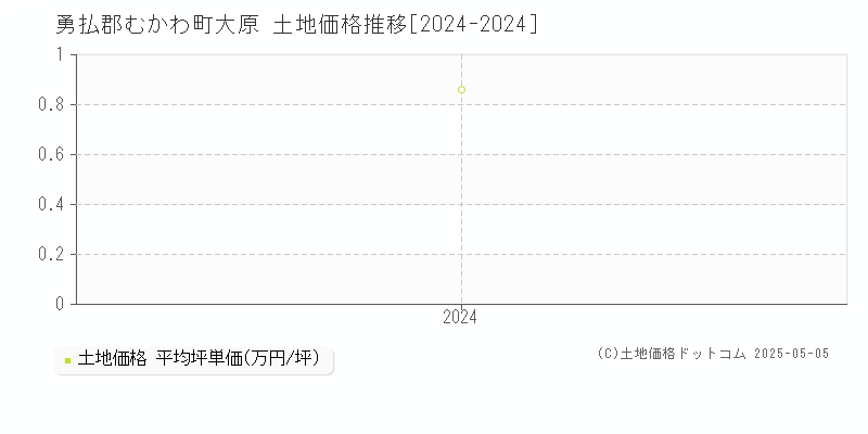 大原(勇払郡むかわ町)の土地価格推移グラフ(坪単価)[2024-2024年]