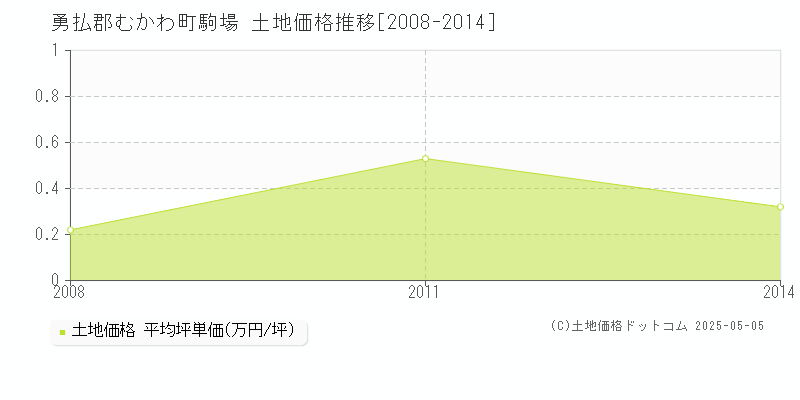 駒場(勇払郡むかわ町)の土地価格推移グラフ(坪単価)[2008-2014年]
