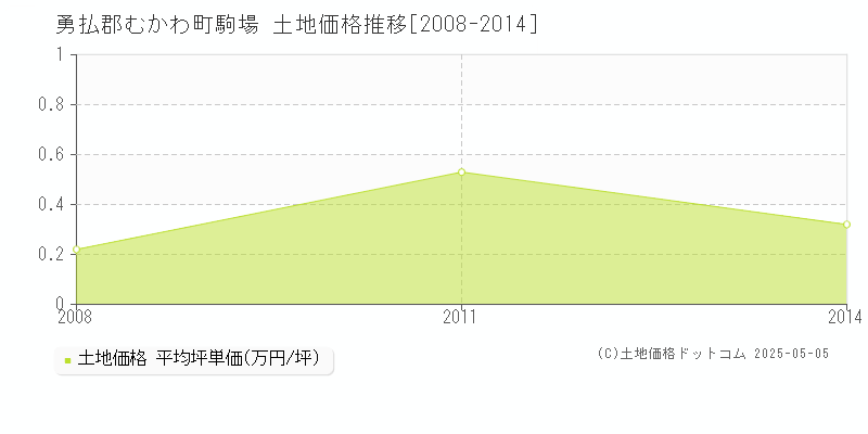 勇払郡むかわ町駒場の土地価格推移グラフ 