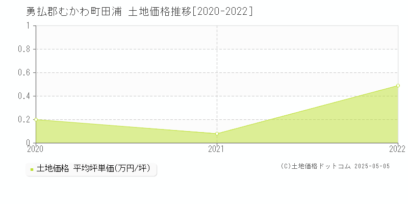 田浦(勇払郡むかわ町)の土地価格推移グラフ(坪単価)[2020-2022年]