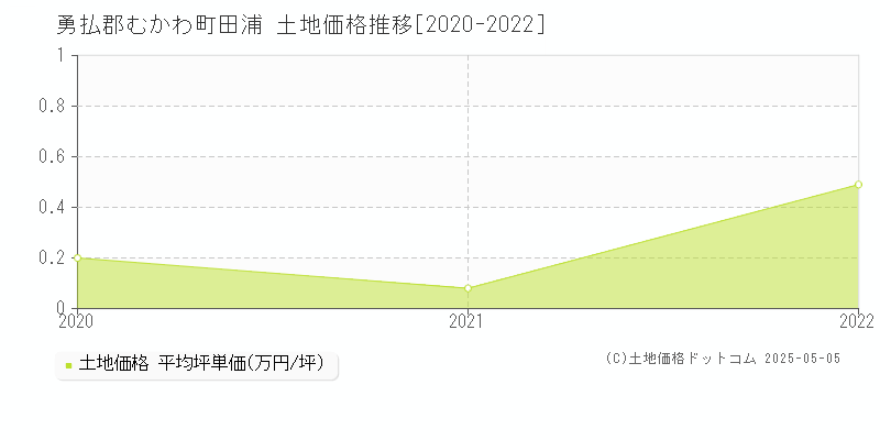 勇払郡むかわ町田浦の土地価格推移グラフ 