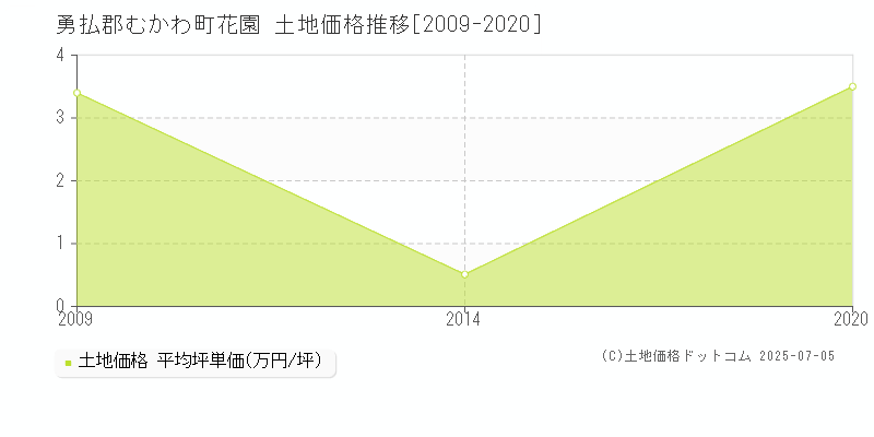 花園(勇払郡むかわ町)の土地価格推移グラフ(坪単価)[2009-2020年]