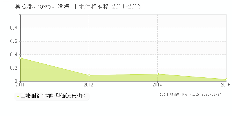 晴海(勇払郡むかわ町)の土地価格推移グラフ(坪単価)[2011-2016年]