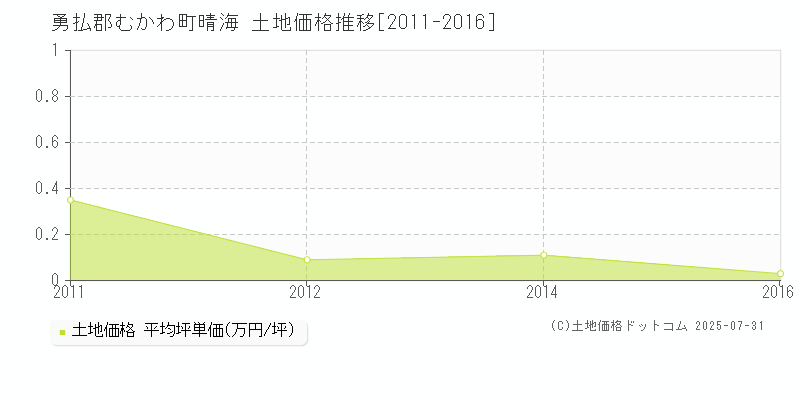 勇払郡むかわ町晴海の土地取引価格推移グラフ 