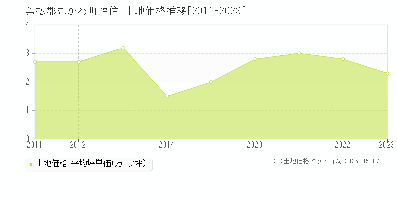 福住(勇払郡むかわ町)の土地価格推移グラフ(坪単価)[2011-2023年]