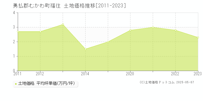 勇払郡むかわ町福住の土地価格推移グラフ 