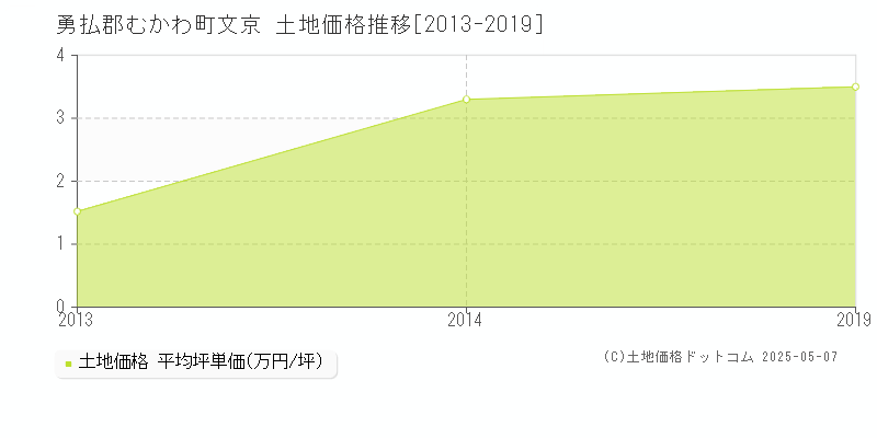 文京(勇払郡むかわ町)の土地価格推移グラフ(坪単価)[2013-2019年]
