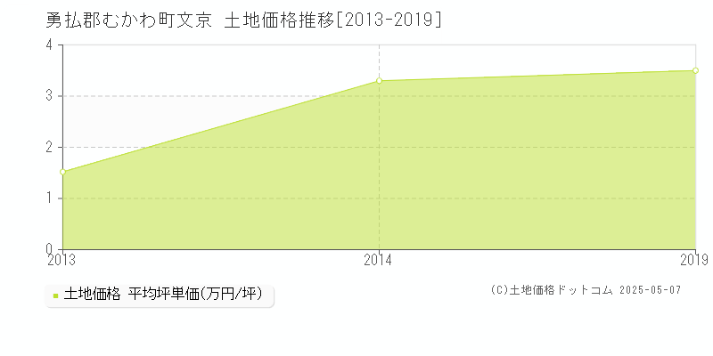 勇払郡むかわ町文京の土地価格推移グラフ 