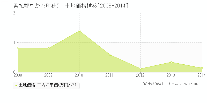 穂別(勇払郡むかわ町)の土地価格推移グラフ(坪単価)[2008-2014年]