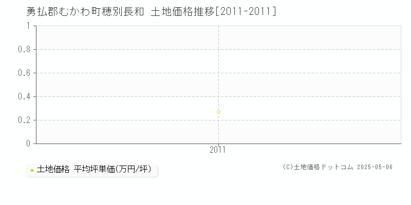 勇払郡むかわ町穂別長和の土地取引価格推移グラフ 