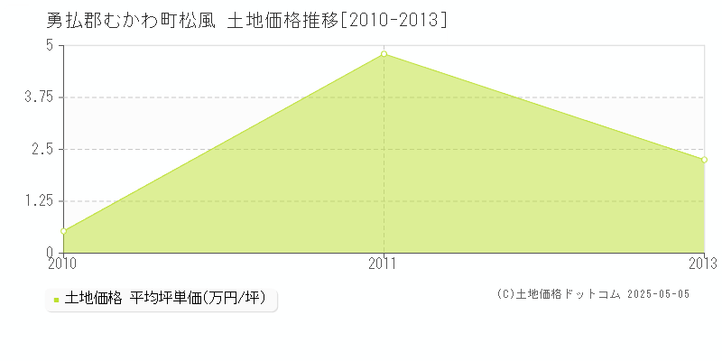 松風(勇払郡むかわ町)の土地価格推移グラフ(坪単価)[2010-2013年]