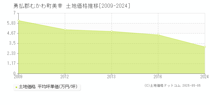 美幸(勇払郡むかわ町)の土地価格推移グラフ(坪単価)[2009-2024年]