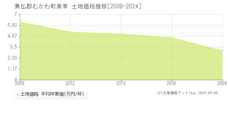 勇払郡むかわ町美幸の土地価格推移グラフ 