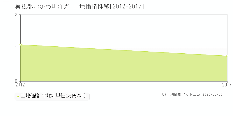 洋光(勇払郡むかわ町)の土地価格推移グラフ(坪単価)[2012-2017年]