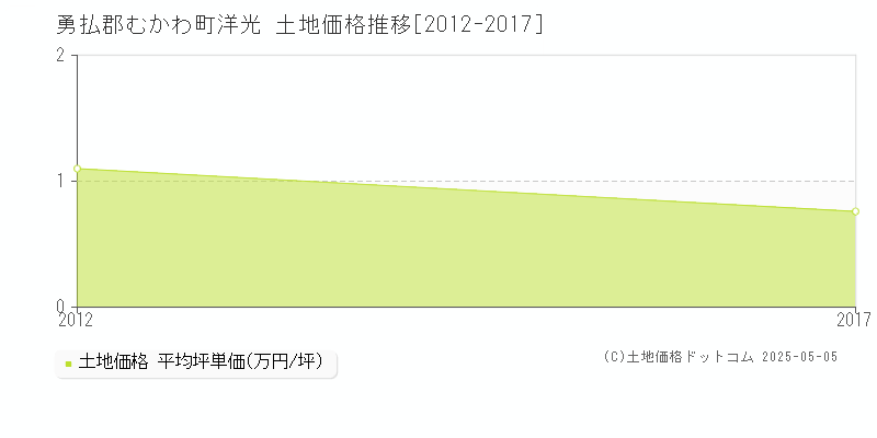 勇払郡むかわ町洋光の土地価格推移グラフ 